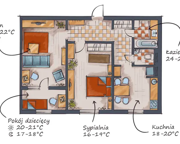 Plan mieszkania z zaznaczonymi temperaturami w pomieszczeniach. Idealna temperatura pokojowa w salonie to 20-22°C, w kuchni 18-20°C, a w łazience nawet 24-25°C.