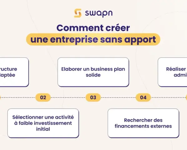 Schéma expliquant comment créer une entreprise sans apport : structure juridique, business plan, activité à faible investissement, recherche de financements externes, formalités administratives.