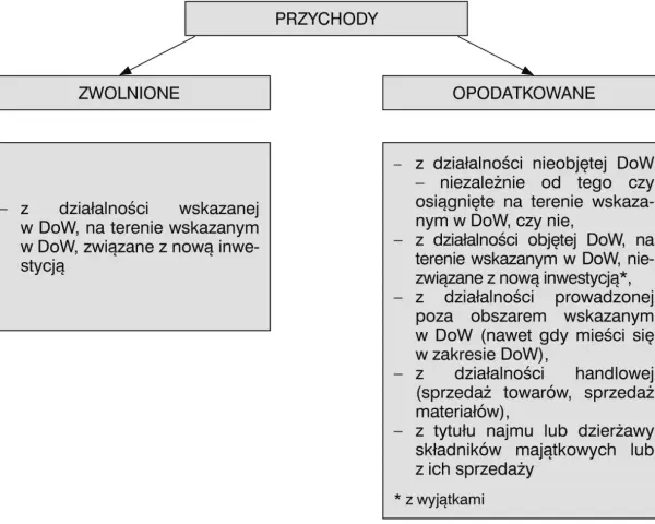 Schemat podziału przychodów na zwolnione i opodatkowane, z uwzględnieniem opłaty skarbowej.