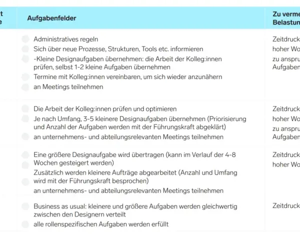 Hamburger Modell Antrag: Wochenplan mit Arbeitszeit, Aufgabenfeldern und zu vermeidenden Belastungen.