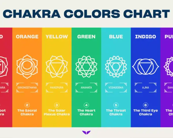 A reiki color chart displays seven chakras, each with a distinct color and symbol: red (Root), orange (Sacral), yellow (Solar Plexus), green (Heart), blue (Throat), indigo (Third Eye), and purple (Crown).