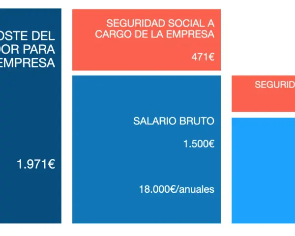 El coste total para la empresa de dar de alta a un trabajador es de 1.971€. Incluye salario bruto (1.500€), seguridad social a cargo de la empresa (471€) y seguridad social e IRPF (239€).
