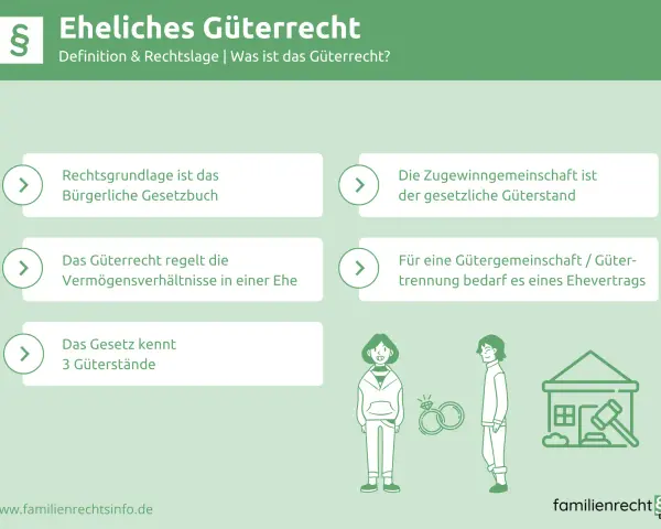 Das Ehe-Güterrecht regelt Vermögen in der Ehe. Es gibt drei Güterstände, die Zugewinngemeinschaft ist der gesetzliche. Ein Ehevertrag ist für Gütergemeinschaft/Trennung nötig.