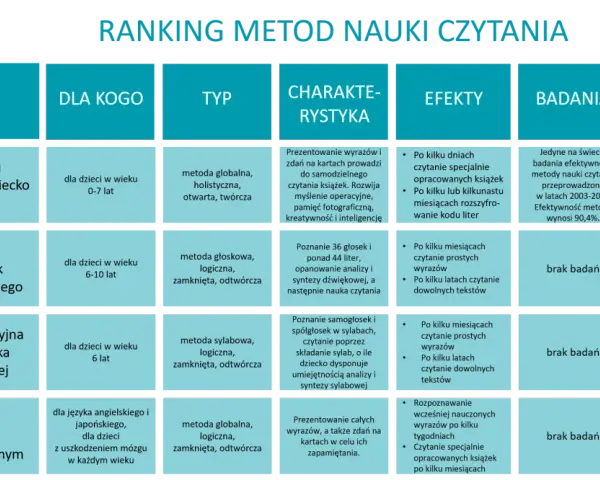 Ranking metod nauki czytania dla klasy 1: od globalnej do sylabowej, z opisem charakterystyki, efektów i badań.