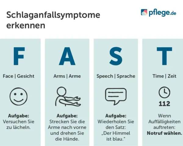 FAST-Schema zur Erkennung von Schlaganfallsymptomen: Gesicht, Arme, Sprache, Zeit. Bei Auffälligkeiten sofort Notruf wählen.