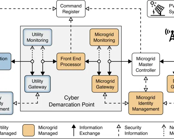 Diagram shows a microgrid architecture with components like Distribution Ops, Utility Monitoring, and Microgrid Master Controller, illustrating information exchange and security for NIST log management.