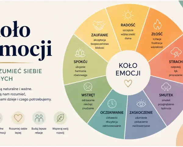 Koło emocji: radość, zaufanie, spokój, wstręt, oczekiwanie, zaskoczenie, smutek, strach, złość. Poznaj pełne spektrum emocji.