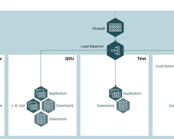 Architekturdiagramm zeigt verschiedene Umgebungen: Produktiv, QSU, Test und DEV. Jede Umgebung hat eine Firewall, Load Balancer, Applikationen und Datenbanken. Dies ist eine typische **Staging-Umgebung**.