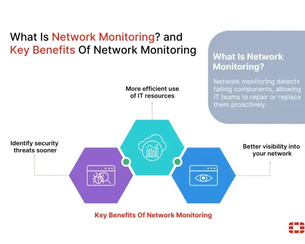 Diagram showing network monitoring benefits: identifying threats, efficient resource use, and better visibility. This explains why is network management so important.