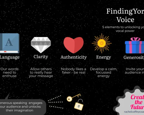 Finding your voice: 5 elements (Language, Clarity, Authenticity, Energy, Generosity) unlock vocal power. Generous speaking engages imagination.