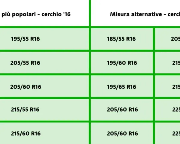 Tabella con misure pneumatici per cerchi da 16 pollici. La misura 195/55 R16 è tra le più popolari.