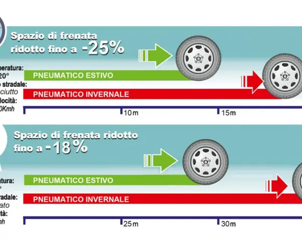 Gomme invernali in estate: frenata più lunga su asfalto asciutto (-25%) e bagnato (-18%). Meglio pneumatici estivi!