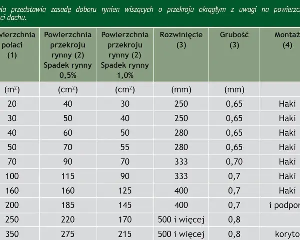 Tabela z rozmiarami rynien: powierzchnia połaci, przekrój rynny (0,5% i 1% spadku), rozwinięcie, grubość i montaż.