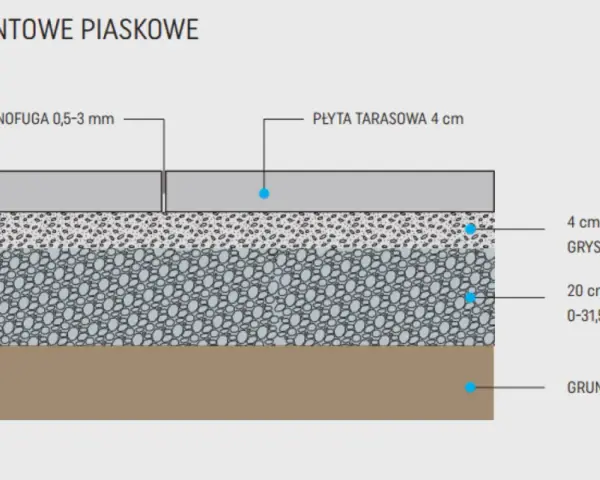 Schemat podłoża gruntowego pod taras: płyta tarasowa, warstwa granofugi, kruszywo łamane i grunt.