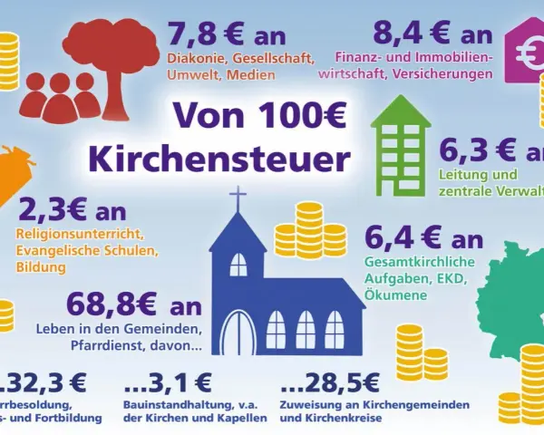 Grafik zeigt, wie viel Kirchensteuer im Monat für verschiedene Zwecke ausgegeben wird, z.B. Diakonie, Bildung und Verwaltung.
