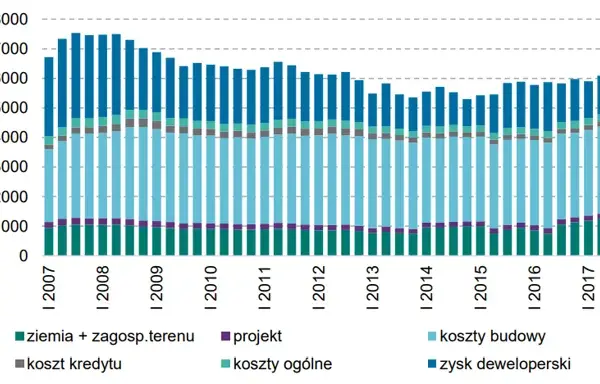 Marża dewelopera na domach: Ile naprawdę zarabia? Analiza kosztów.