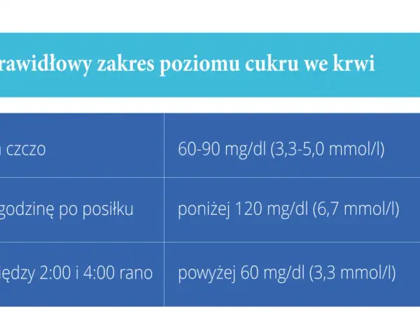 Tabela przedstawia prawidłowe normy poziomu cukru we krwi, istotne przy cukrzycy ciążowej: na czczo, po posiłku i w nocy.