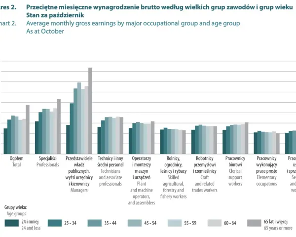 Wykres pokazuje przeciętne miesięczne wynagrodzenie brutto w Polsce w październiku, według grup zawodowych i wieku. Widać, że średnia krajowa 2025 (prognozowana) może być wyższa dla starszych pracowników.