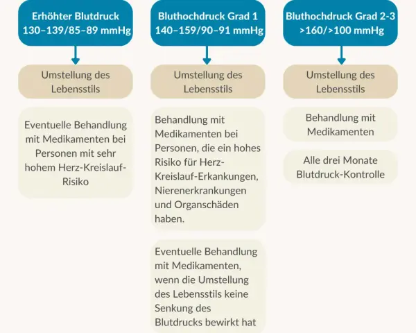 Symptome Bluthochdruck: Woran Sie gefährliche Anzeichen erkennen