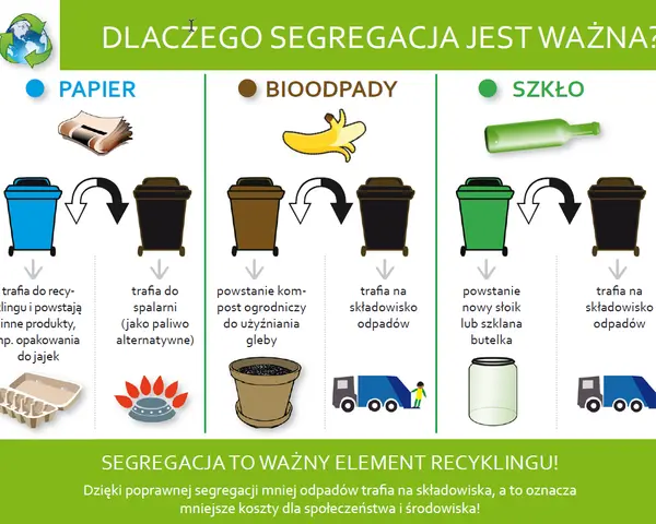 Ilustracja pokazuje, na czym polega recykling: papier trafia do przetworzenia, bioodpady na kompost, a szkło do produkcji nowych słoików.