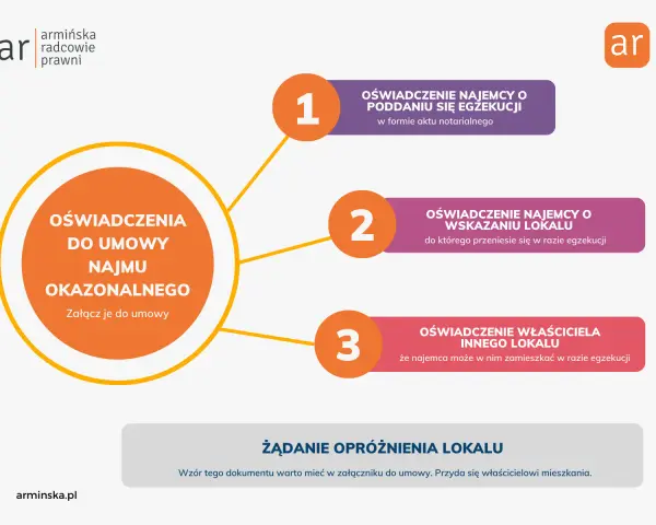 Oświadczenia do umowy najmu okazjonalnego: najemcy o poddaniu się egzekucji, wskazaniu lokalu i właściciela innego lokalu.