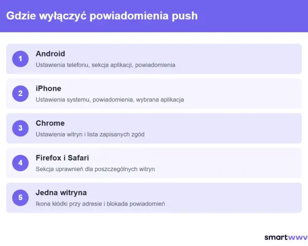 Jak wyłączyć powiadomienia push na Androidzie, iPhone, Chrome, Firefox i Safari. Instrukcja krok po kroku.