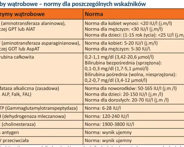 Tabela norm prób wątrobowych. Wiersz "Bilirubina całkowita" zawiera normy dla bilirubiny bezpośredniej i pośredniej, co może pomóc w ocenie podwyższonej bilirubiny.
