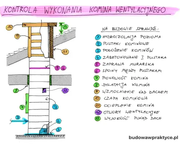 Schemat kontroli budowy komina wentylacyjnego. Pokazuje, jak wyciąć otwór wentylacyjny w kominie, uwzględniając izolację, pustaki i zaprawę.