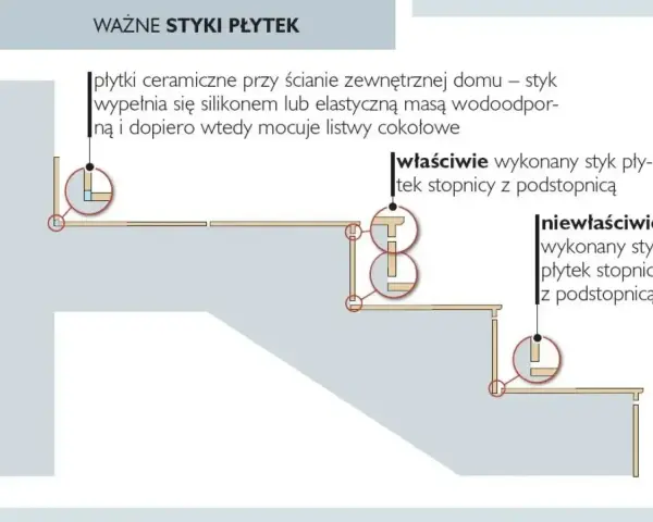 Schemat prawidłowego i nieprawidłowego łączenia płytek ceramicznych na schodach. Detale pokazują, jak wykonać trwały styk, by terakota służyła latami.