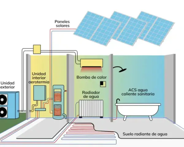 Sistema de aerotermia con radiadores y suelo radiante. Paneles solares, bomba de calor y unidad exterior. Opiniones positivas sobre su eficiencia.