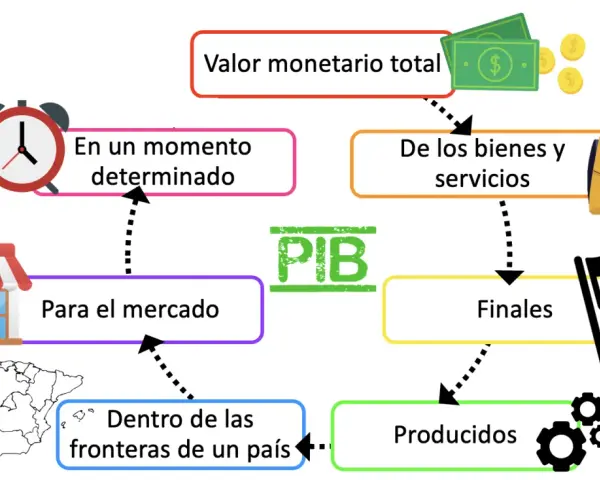 El PIB, o producto interior bruto, es el valor monetario total de bienes y servicios finales producidos dentro de las fronteras de un país en un momento determinado.