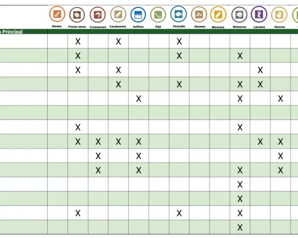 Tabla de alérgenos para rellenar, indicando la presencia de gluten, frutos secos, crustáceos, sulfitos, soja, pescado, sésamo, mostaza, moluscos, lácteos, huevos, apio y altramuz en cada plato.