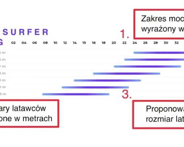 Jaki wiatr na kitesurfing? Dobierz latawiec i pływaj bezpiecznie!