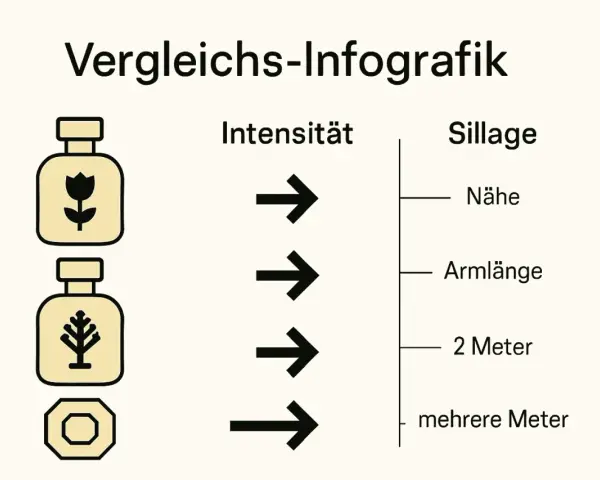 Infografik mit Parfumflaschen, Pfeilen für Intensität und Skala für Sillage (Nähe, Armlänge, 2 Meter, mehrere Meter).