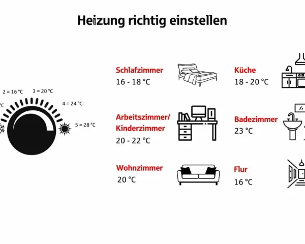 Anleitung zum heizkosten sparen in der Mietwohnung: empfohlene Temperaturen für Schlafzimmer, Küche, Bad, Wohnzimmer, Flur, Arbeits-/Kinderzimmer.