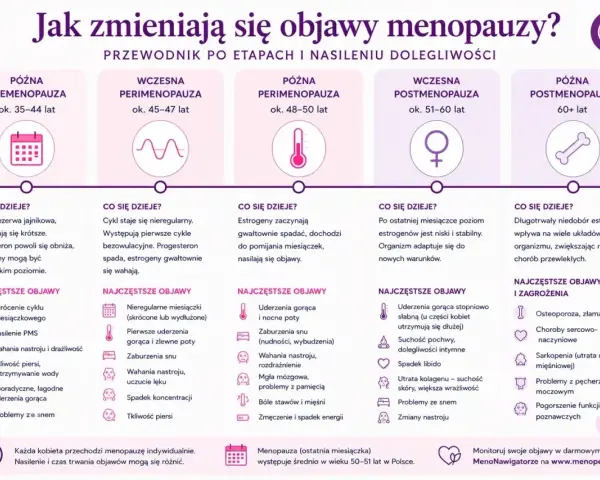 Przewodnik po etapach menopauzy: od premenopauzy do późnej postmenopauzy, opisujący zmiany i objawy. Dowiedz się, ile trwa menopauza i jak się zmienia.