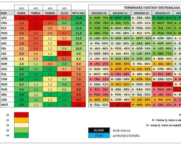 Tabela Terminarz Fantasy Ekstraklasa pokazuje, ile zostalo kolejek w ekstraklasie i szanse na punkty.
