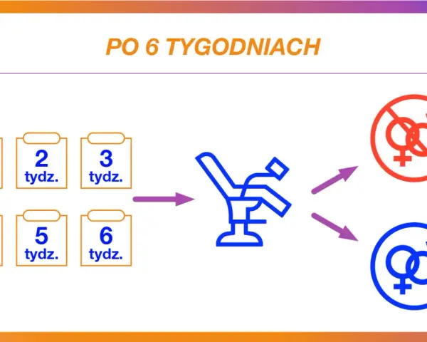 Po 6 tygodniach połogu wizyta u lekarza może oznaczać powrót do aktywności seksualnej lub jej brak, zależnie od zaleceń.