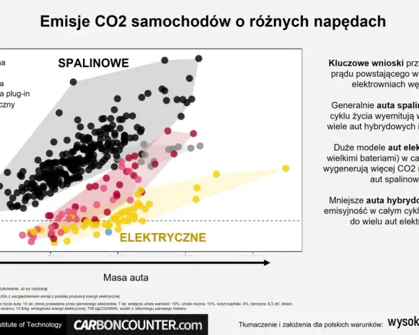 Wykres porównuje emisje CO2 aut spalinowych, hybrydowych i elektrycznych. Auta spalinowe mają największy ślad węglowy.