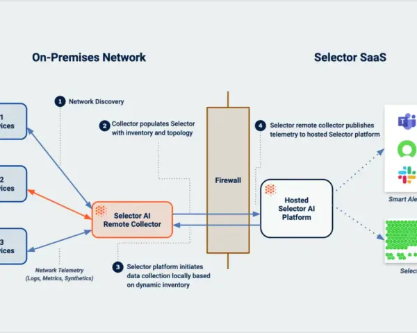 Diagram shows network flow data collection from on-premises locations to a Selector SaaS platform, enabling network discovery and telemetry analysis.