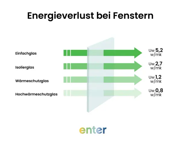 Vergleich von Fenstergläsern: Einfach-, Isolier-, Wärme- und Hochwärmeschutzglas zeigen, wie sich der Energieverlust beim Fenster austauschen minimieren lässt.