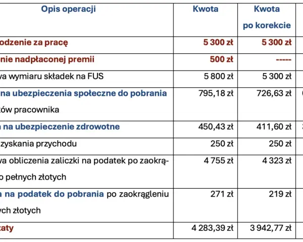 Tabela przedstawia rozliczenie wynagrodzenia, w tym potrącenie nadpłaconej premii. Wzór cofnięcia zgody na potrącenie z wynagrodzenia jest kluczowy.