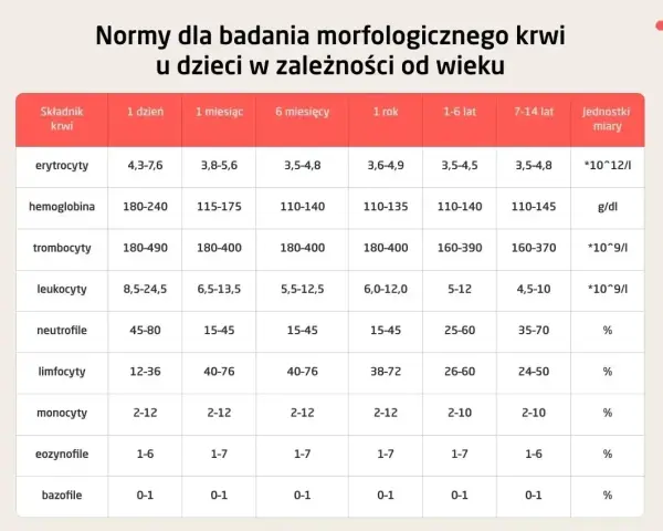 Tabela z normami morfologii krwi dla dzieci. Sprawdź, czy Twoja hemoglobina mieści się w normie hgb norma dla wieku.