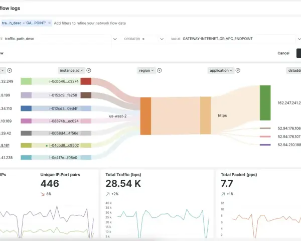 AWS Netflow visualization shows traffic paths, IPs, and traffic volume. Data is filtered for GATEWAY-INTERNET_OR_VPC_ENDPOINT.