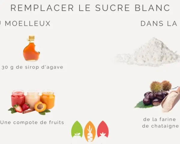 Pour remplacer le sucre blanc : banane écrasée, compote de fruits, sirop d'agave pour les gâteaux ; farine de châtaigne ou de patate douce pour les crêpes.