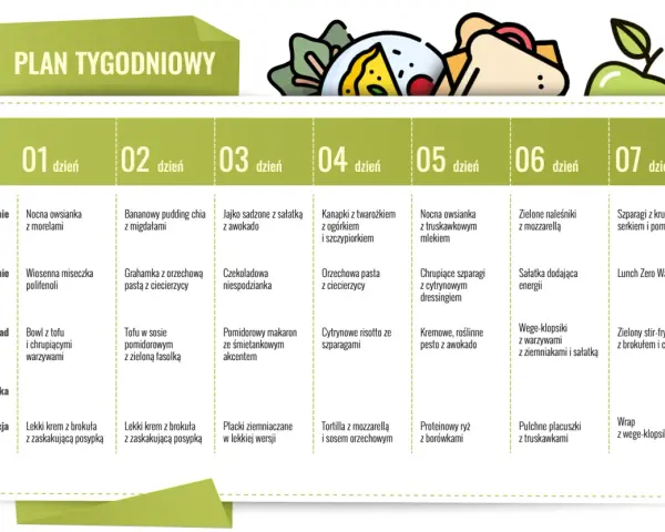 Tygodniowy jadłospis na dieta o niskim indeksie glikemicznym: od nocnej owsianki po wrap z wege-klopsikami.