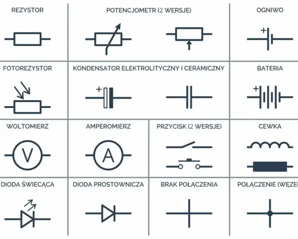 Schemat przedstawia symbole elementów elektronicznych: rezystor, potencjometr, ogniwo, fotorezystor, kondensator, bateria, woltomierz, amperomierz, przycisk, cewka, dioda świecąca, dioda prostownicza, brak połączenia i połączenie (węzeł). Symbol uziemi...