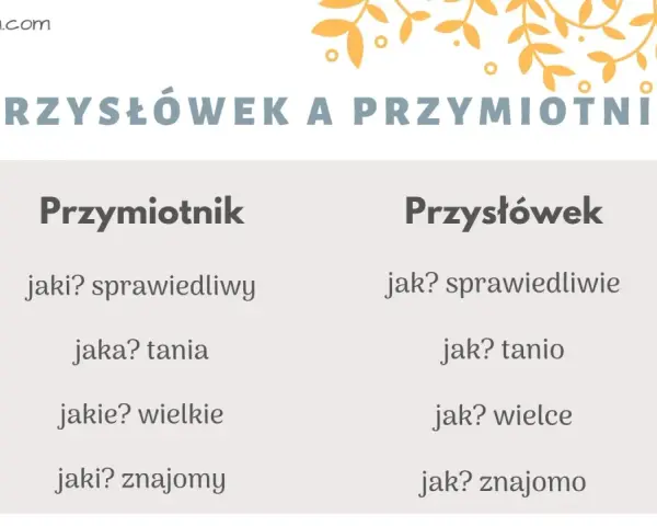 Porównanie przymiotnika i przysłówka. Dowiedz się, jak co to za część mowy, na przykładach: sprawiedliwy vs sprawiedliwie.