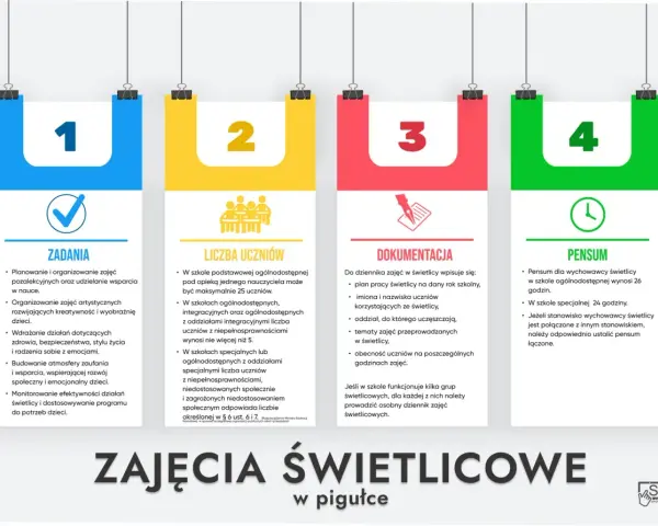 Nauczyciel wspomagający kwalifikacje: zadania, liczba uczniów, dokumentacja i pensum w świetlicy szkolnej.