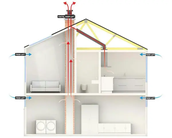 Schema visar hur frisk luft tillförs och fuktig, varm luft ventileras ut ur ett hus, vilket reglerar luftfuktighet inomhus.